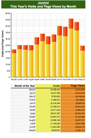 Illustration for article titled By The Numbers: Jezebel's Rise In Charts & Graphs